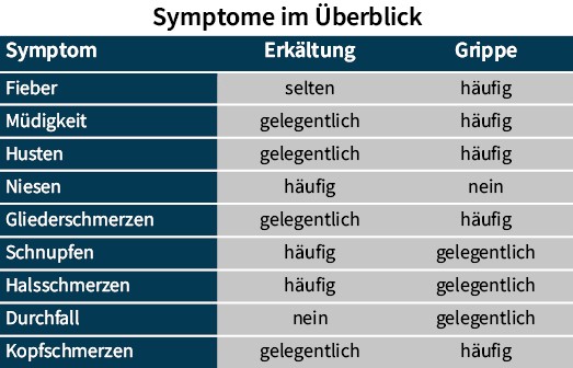 Übersicht verschiedener Symptome bei Erkältungen und Grippe in grafischer Darstellung.